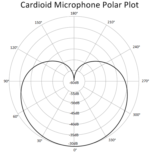 The Definitive Guide: What is a Cardioid Microphone?