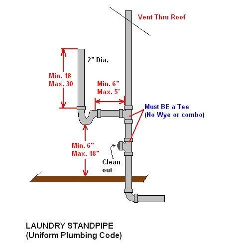 A Complete Guide to Choosing The Right Size Drain Pipe for Your Washing Machine