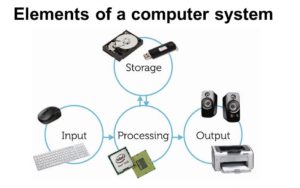 Core Elements of a Computer System: Components And Functionalities