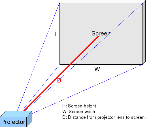 Unraveling Projector Throw Ratio: An Understandable Guide