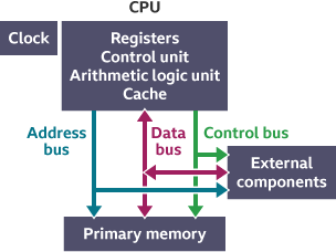 Establishing Connections: The Interplay Between the Cpu And Other Elements of a Computer System