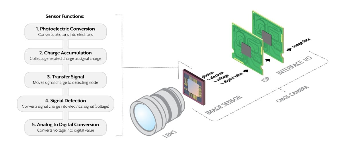 Unlocking the Secrets of Your Camera: Understanding What is a Camera Image Sensor