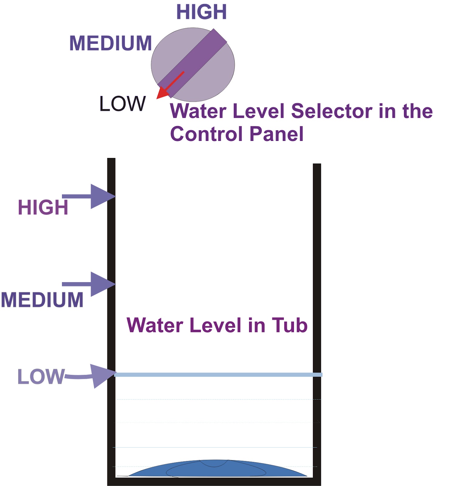 The Ultimate Guide to Determining Washing Machine Water Levels