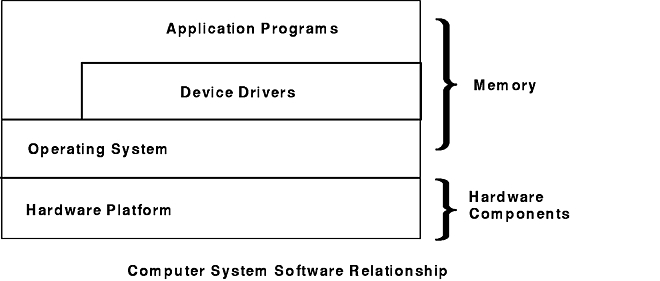 Demystifying the Software Components of a Computer And Their Functionality