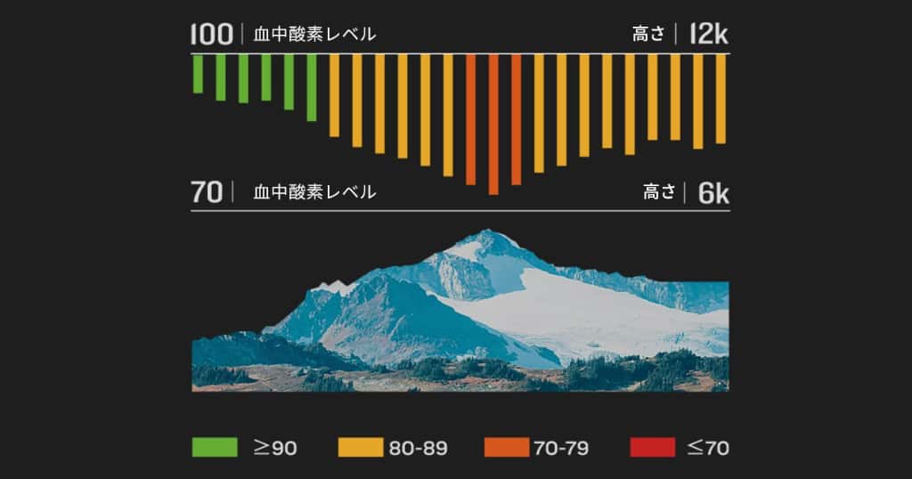 ガーミンの血中酸素トラッキング