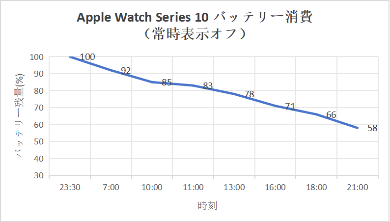 Apple Watch Series 10を常時表示オフで使ったときの電池の減り