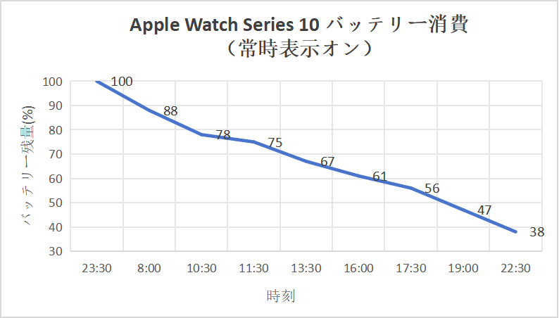 Apple Watch Series 10を常時表示オンで使ったときの電池の減り