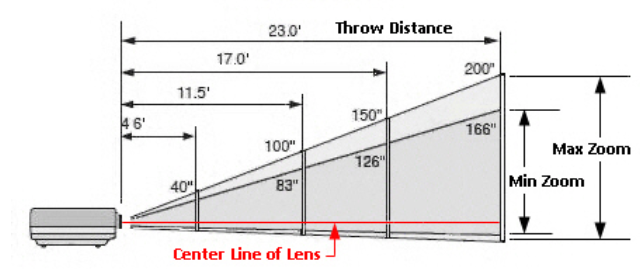 Decoding the Science of Projection: A Comprehensive Guide to Understanding Projector Throw Distance