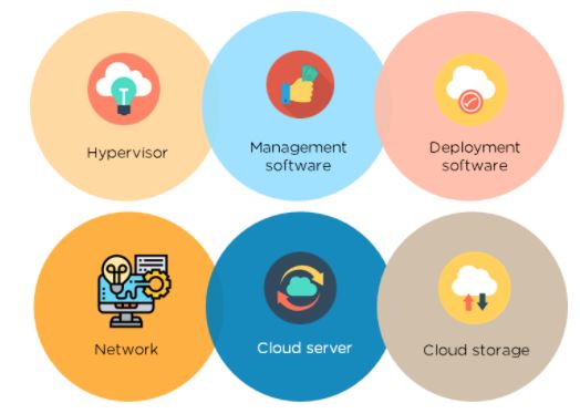 Exploring the Cloud: The 3 Basic Components of Cloud Computing