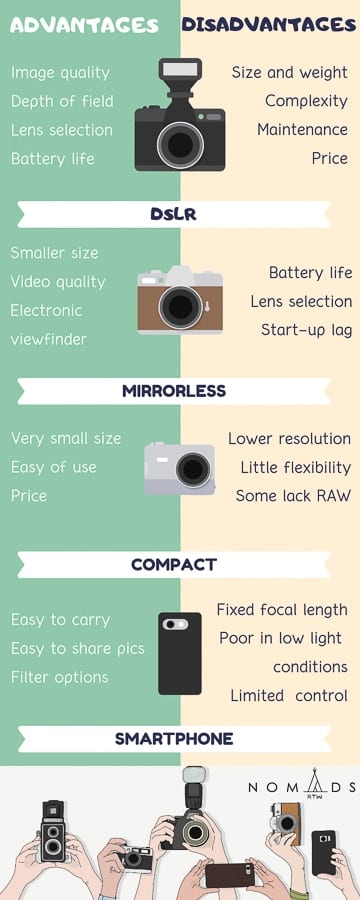 The Revolution in Photography: Advantages of a Mirrorless Camera