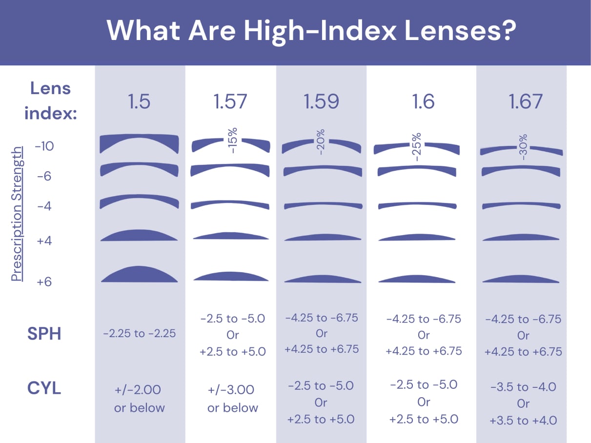 Unveiling the Secrets of Modern Optics: What Is a High Index Lens?